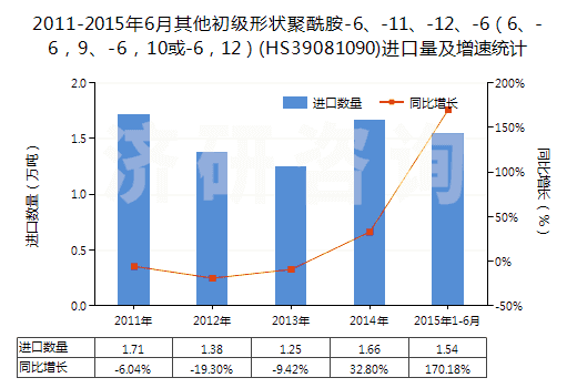 2011-2015年6月其他初級形狀聚酰胺-6、-11、-12、-6（6、-6，9、-6，10或-6，12）(HS39081090)進口量及增速統(tǒng)計